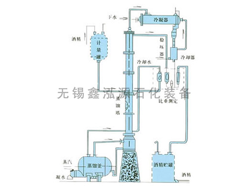 甲醇、乙醇蒸餾裝置