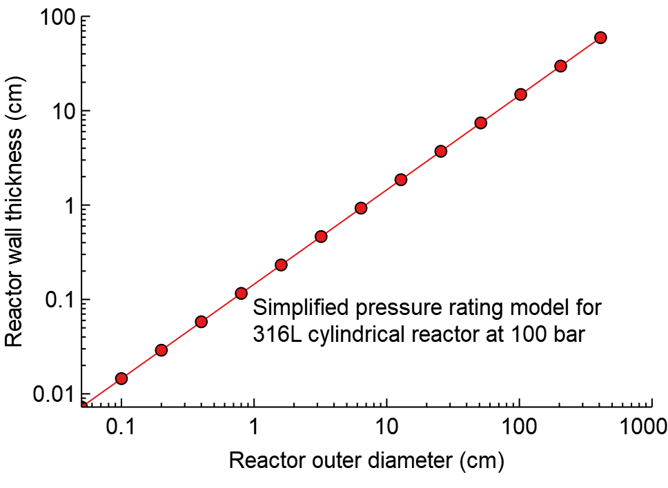 100 bar 反應(yīng)器的理想反應(yīng)器壁厚。壁厚隨著反應(yīng)器直徑的增加而顯著增加。