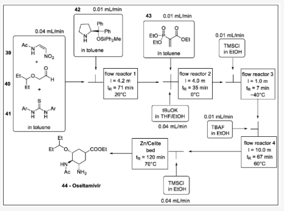 Scheme 13. (?)-oseltamivir 合成中的單流法：39 — N -(2-nitrovinyl)acetamide, 40 —2-(pentan-3-yloxy)acetaldehyde, 41 —thiourea, 42 —diphenylmethyl pyrrolidine, 43 — 2-(二乙氧基磷?；?丙烯酸乙酯，44-奧司他韋。