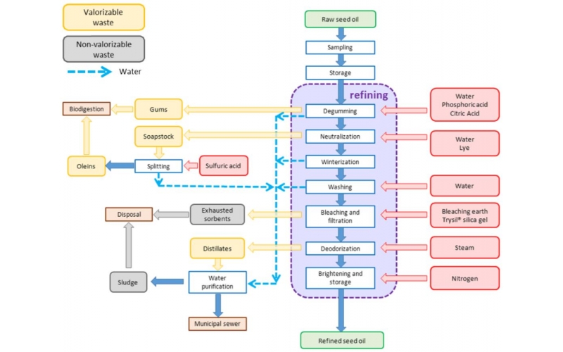 連續(xù)流模式下對肥皂進(jìn)行酶促處理：反應(yīng)器配置和過程
