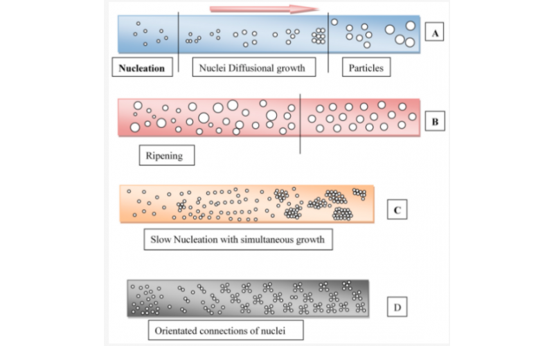 使用微反應(yīng)器合成納米材料的工藝強(qiáng)化方法—綜述