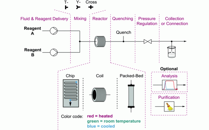 連續(xù)流動化學 - 提高安全性，縮短批次時間，提高質量和產(chǎn)率