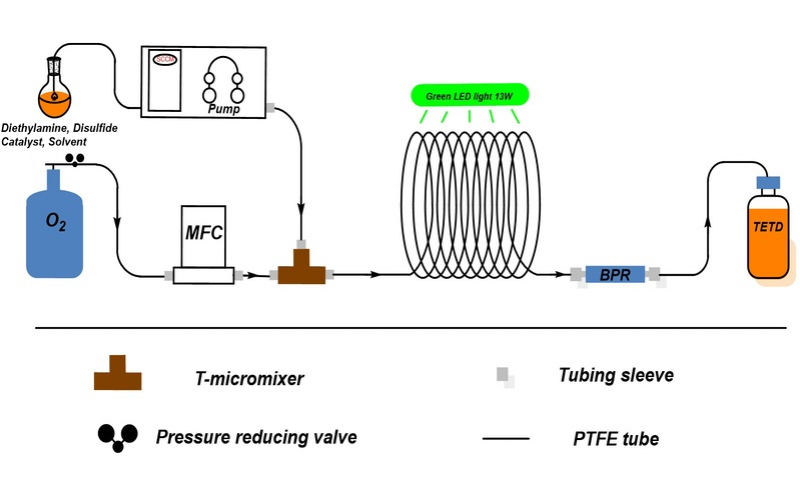 基于連續(xù)流技術(shù)高效綠色合成雙硫侖并探索其工業(yè)化