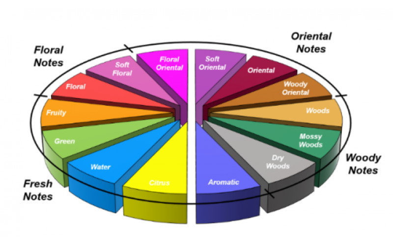 為香精香料行業(yè)量身定制的流動化學(xué)技術(shù)