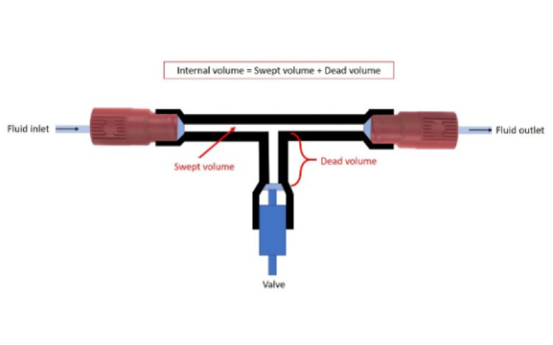 微流體中的內(nèi)部體積、掃描體積、死體積