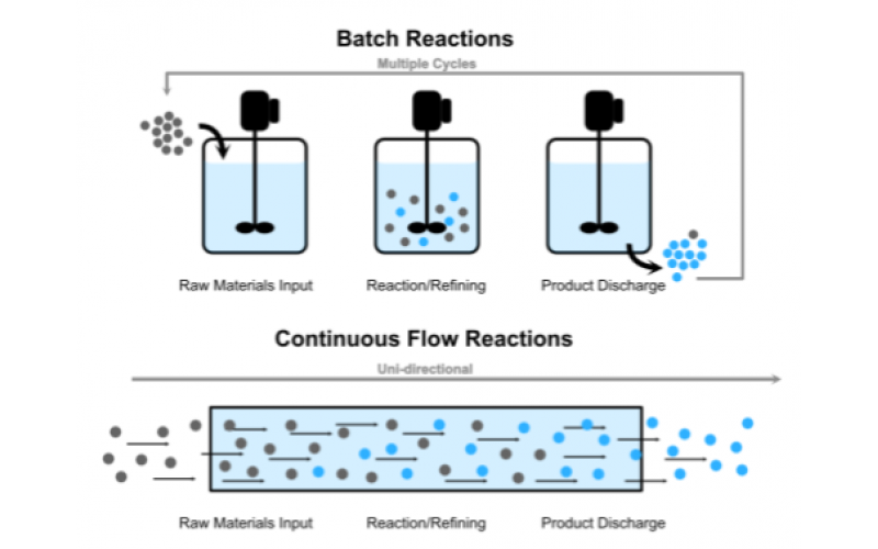 連續(xù)流技術(shù)