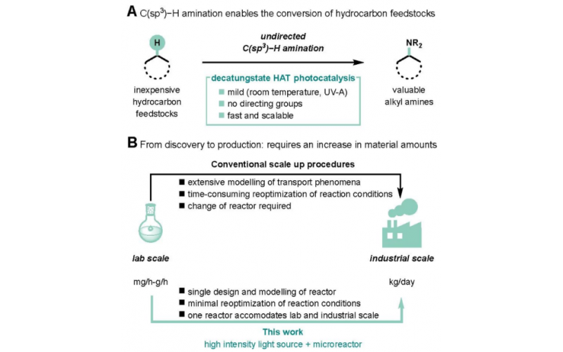 基于高功率流動光反應(yīng)器實(shí)現(xiàn)快速和可放大的光催化C(sp3)-H鍵胺化