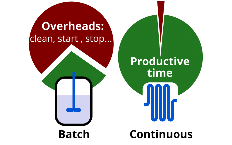 連續(xù)流動化學的優(yōu)勢