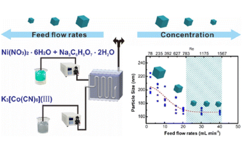 在微反應(yīng)器中連續(xù)大規(guī)模合成粒徑可調(diào)的 Ni-Co PBA 納米粒子