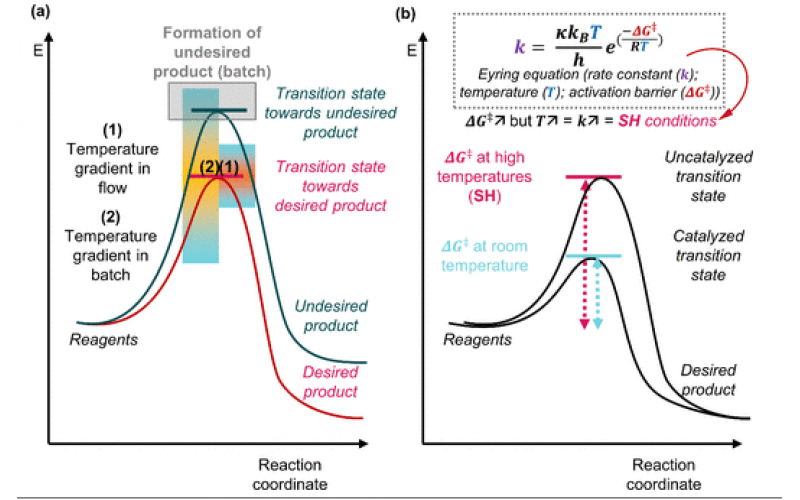 過熱流動(dòng)化學(xué)有機(jī)合成