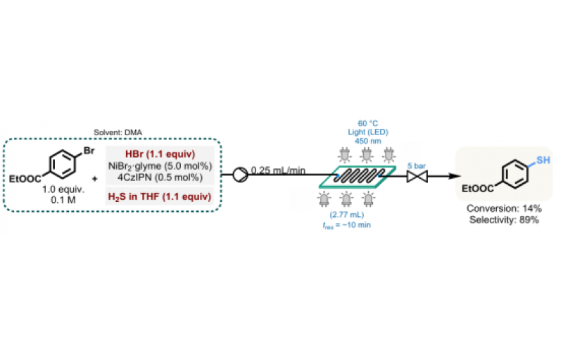 在流動(dòng)體系中，通過自適應(yīng)動(dòng)態(tài)均相催化直接利用硫化氫氣體合成芳基硫醇